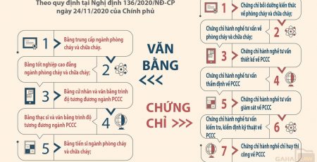 Các loại văn bằng chứng chỉ về PCCC